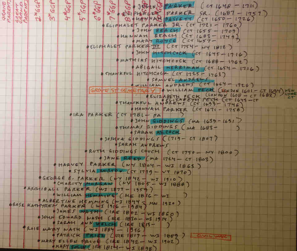 Direct Ancestors of the Parker Line